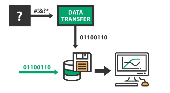 Data Transfer - přenos dat mezi měřícími technologiemi