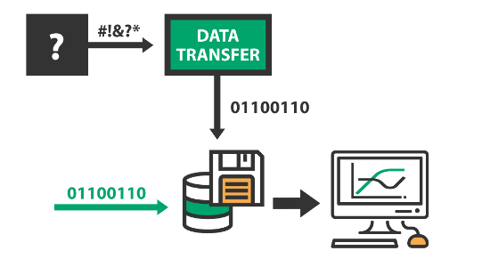 Data Transfer - Datenübertragung zwischen Messtechnologien